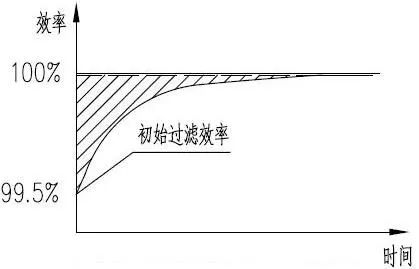 旋挖機(jī)干式空氣濾清器濾芯過(guò)濾效率特性曲線(xiàn).jpeg